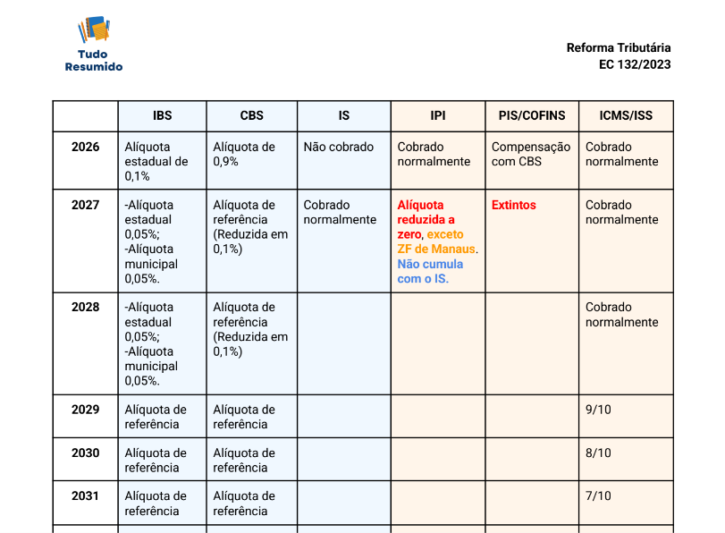 Reforma Tributária Esquematizada